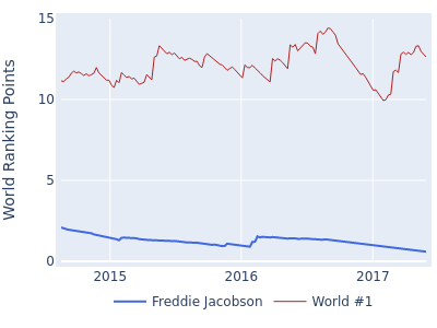 World ranking points over time for Freddie Jacobson vs the world #1