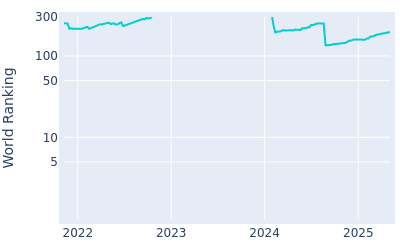 World ranking over time for Frederic LaCroix