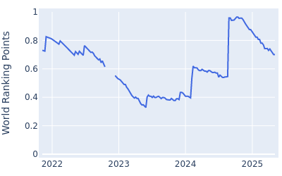 World ranking points over time for Frederic LaCroix