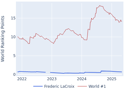 World ranking points over time for Frederic LaCroix vs the world #1