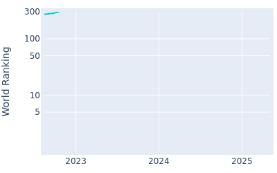 World ranking over time for Frederik Schott