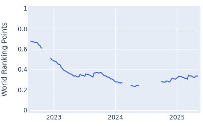 World ranking points over time for Frederik Schott