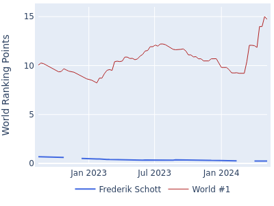 World ranking points over time for Frederik Schott vs the world #1