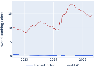 World ranking points over time for Frederik Schott vs the world #1