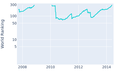 World ranking over time for Fredrik Andersson Hed