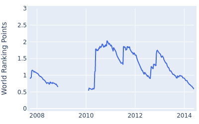 World ranking points over time for Fredrik Andersson Hed