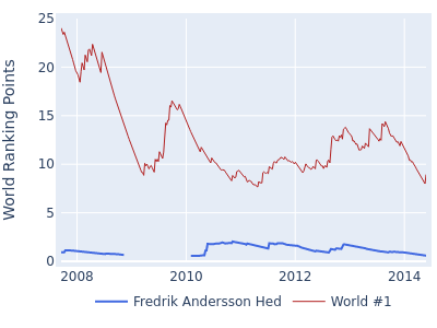 World ranking points over time for Fredrik Andersson Hed vs the world #1