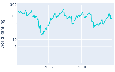 World ranking over time for Fredrik Jacobson