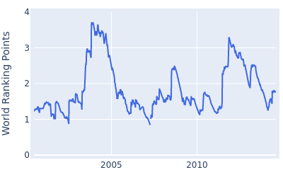 World ranking points over time for Fredrik Jacobson