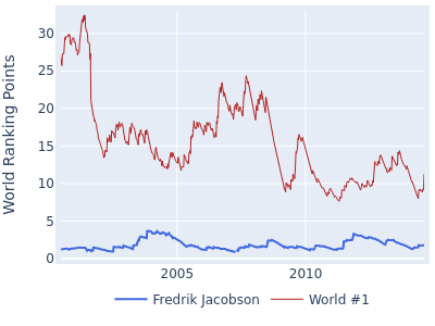 World ranking points over time for Fredrik Jacobson vs the world #1