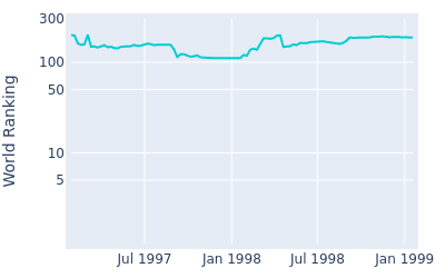 World ranking over time for Fulton Allem