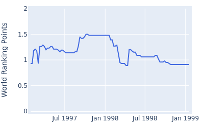 World ranking points over time for Fulton Allem