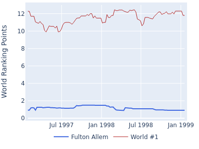World ranking points over time for Fulton Allem vs the world #1