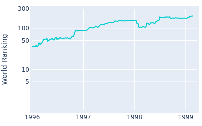 World ranking over time for Fuzzy Zoeller