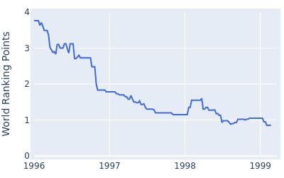 World ranking points over time for Fuzzy Zoeller