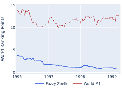 World ranking points over time for Fuzzy Zoeller vs the world #1