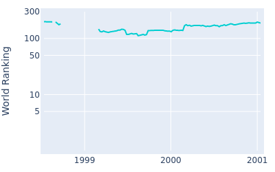 World ranking over time for Gabriel Hjertstedt