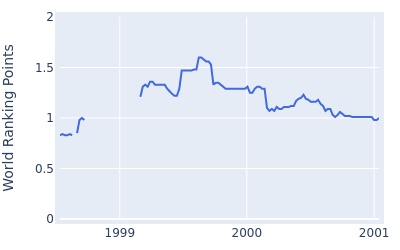 World ranking points over time for Gabriel Hjertstedt