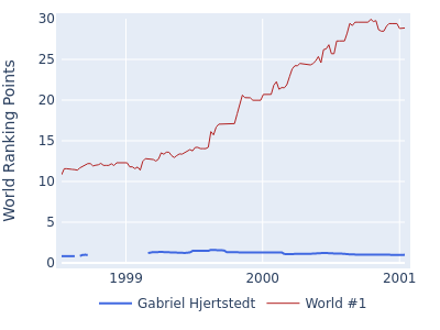 World ranking points over time for Gabriel Hjertstedt vs the world #1