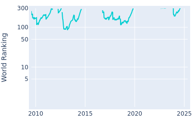 World ranking over time for Gaganjeet Bhullar