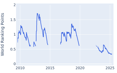 World ranking points over time for Gaganjeet Bhullar