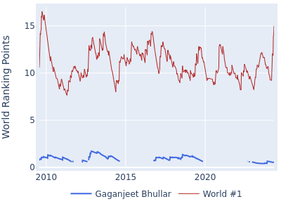 World ranking points over time for Gaganjeet Bhullar vs the world #1
