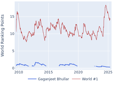 World ranking points over time for Gaganjeet Bhullar vs the world #1