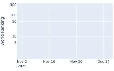 World ranking over time for Garam Jeon