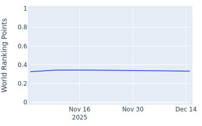 World ranking points over time for Garam Jeon