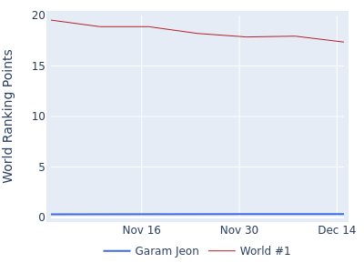 World ranking points over time for Garam Jeon vs the world #1
