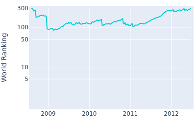 World ranking over time for Gareth Maybin