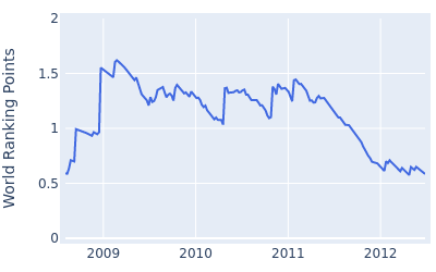 World ranking points over time for Gareth Maybin