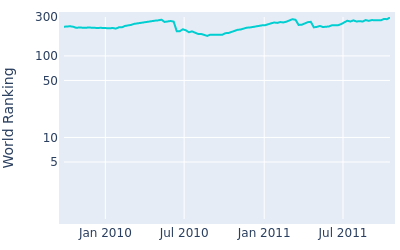 World ranking over time for Garrett Willis