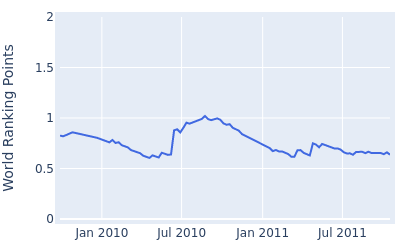 World ranking points over time for Garrett Willis