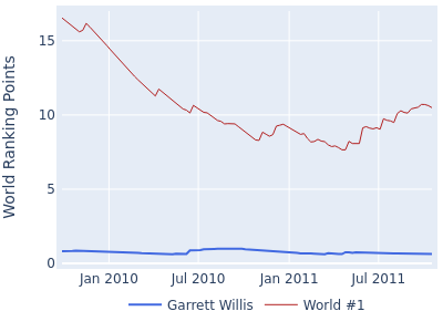 World ranking points over time for Garrett Willis vs the world #1