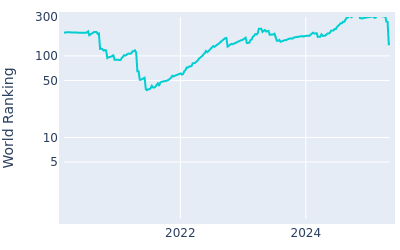 World ranking over time for Garrick Higgo