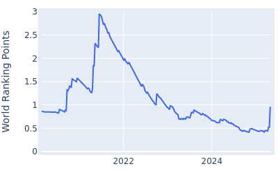 World ranking points over time for Garrick Higgo