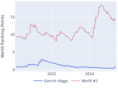 World ranking points over time for Garrick Higgo vs the world #1