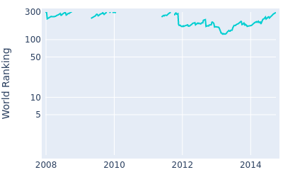 World ranking over time for Garth Mulroy