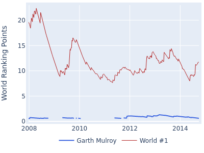 World ranking points over time for Garth Mulroy vs the world #1