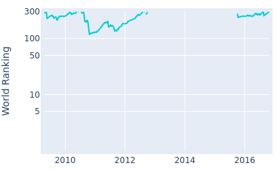 World ranking over time for Gary Boyd