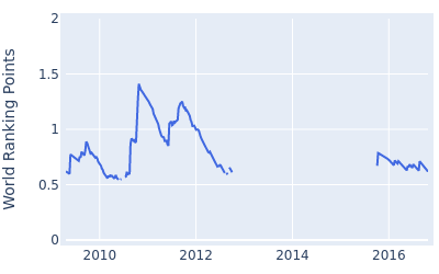 World ranking points over time for Gary Boyd