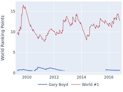 World ranking points over time for Gary Boyd vs the world #1