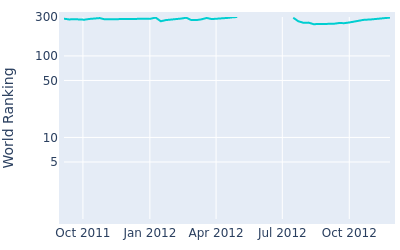 World ranking over time for Gary Christian