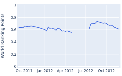 World ranking points over time for Gary Christian