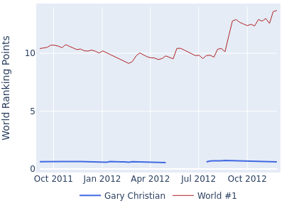 World ranking points over time for Gary Christian vs the world #1
