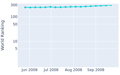 World ranking over time for Gary Clark