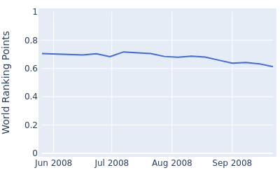 World ranking points over time for Gary Clark