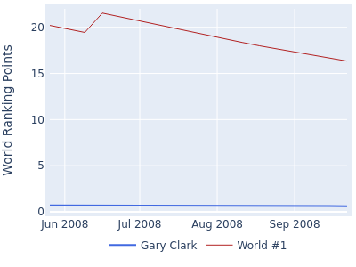 World ranking points over time for Gary Clark vs the world #1