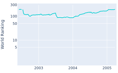 World ranking over time for Gary Evans